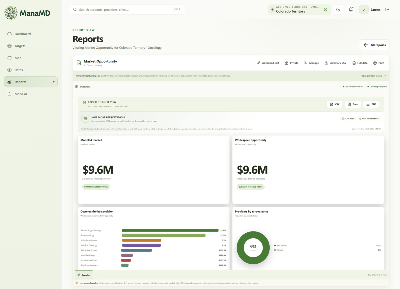 ManaMD market opportunity report with modeled market, whitespace, and provider mix